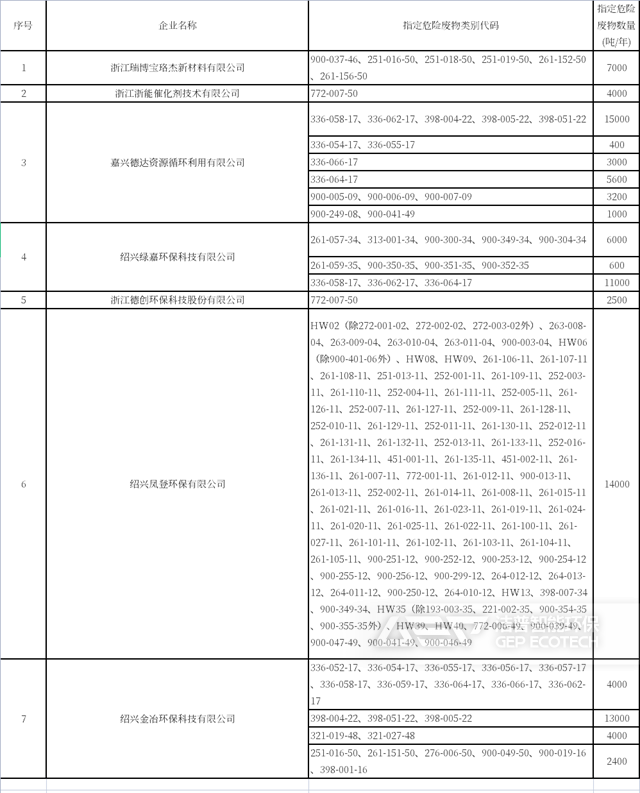 浙江省危險廢物利用處置與跨省轉(zhuǎn)移“白名單”企業(yè)